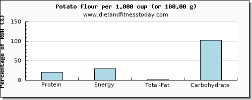 protein and nutritional content in a potato